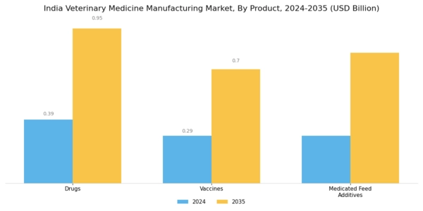 India Veterinary Medicine Manufacturing Market Segment Image 0