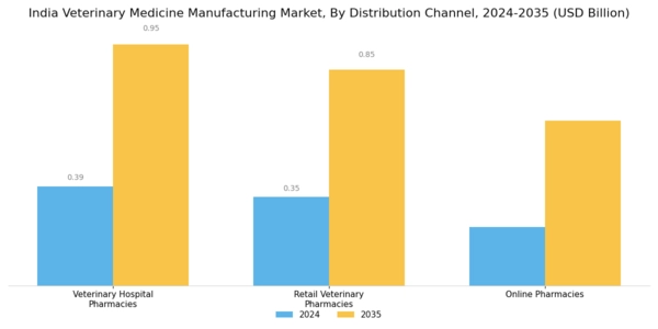 India Veterinary Medicine Manufacturing Market Segment Image 3