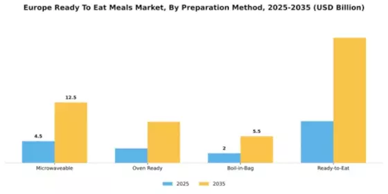 North America and Europe Ready Meals Market Segment Image 3