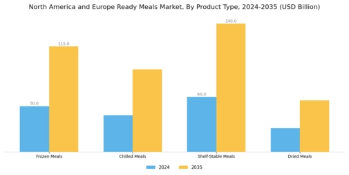 North America and Europe Ready Meals Market Segment Image 0