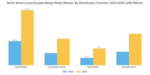 North America and Europe Ready Meals Market Segment Image 1