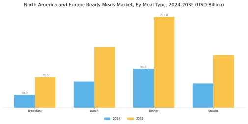 North America and Europe Ready Meals Market Segment Image 3