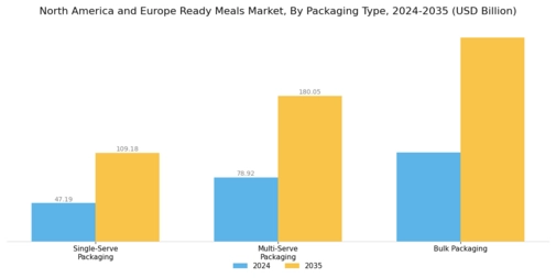 North America and Europe Ready Meals Market Segment Image 4