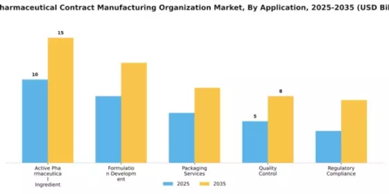US Pharmaceutical Contract Development Manufacturing Organization Market Segment Image 0