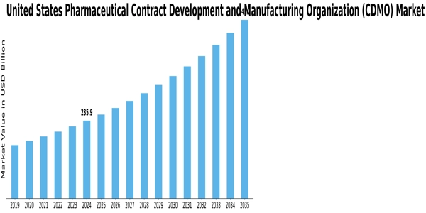 US Pharmaceutical Contract Development Manufacturing Organization Market Size