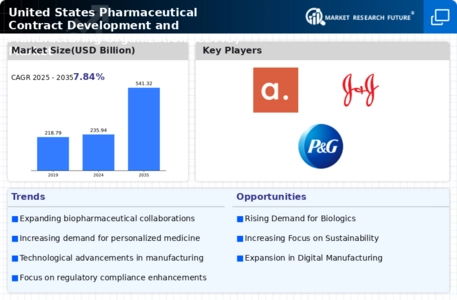 US Pharmaceutical Contract Development Manufacturing Organization Market Infographic