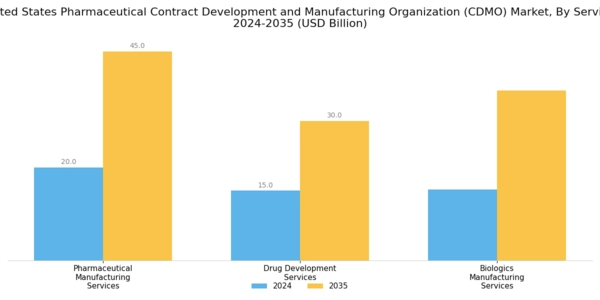US Pharmaceutical Contract Development Manufacturing Organization Market Segment Image 0