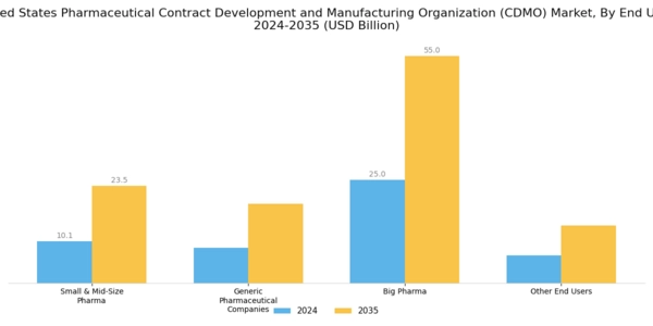 US Pharmaceutical Contract Development Manufacturing Organization Market Segment Image 1