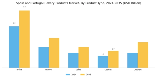 Spain and Portugal Bakery Products Market Segment Image 0