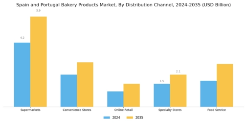 Spain and Portugal Bakery Products Market Segment Image 1