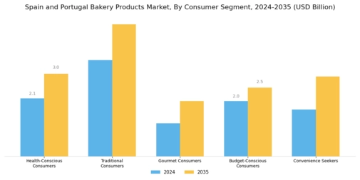 Spain and Portugal Bakery Products Market Segment Image 2