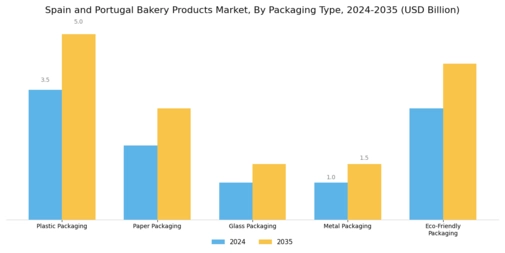 Spain and Portugal Bakery Products Market Segment Image 3