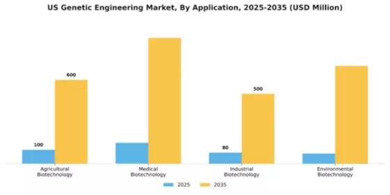 US Genome Editing Engineering Market Segment Image 0
