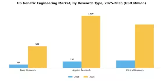 US Genome Editing Engineering Market Segment Image 2