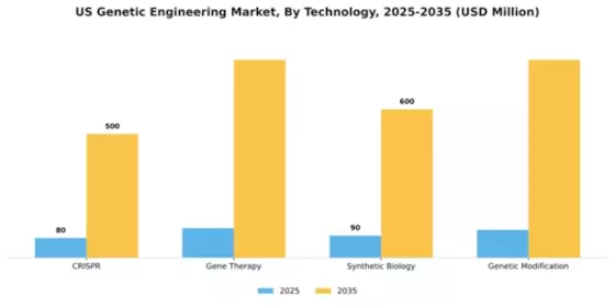 US Genome Editing Engineering Market Segment Image 3
