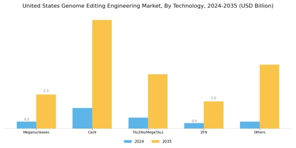 US Genome Editing Engineering Market Segment Image 0