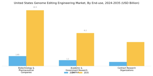 US Genome Editing Engineering Market Segment Image 3