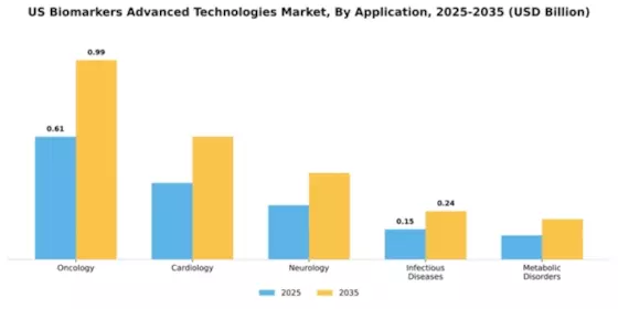 US Biomarkers Advanced Technologies Market Segment Image 0