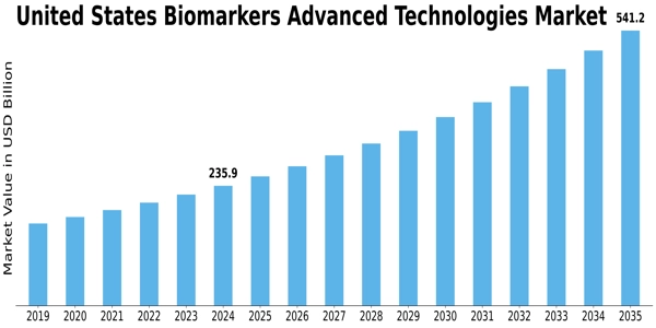 US Biomarkers Advanced Technologies Market Size