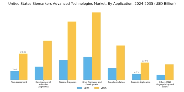 US Biomarkers Advanced Technologies Market Segment Image 0