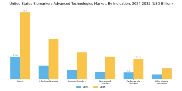 US Biomarkers Advanced Technologies Market Segment Image 1