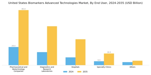 US Biomarkers Advanced Technologies Market Segment Image 2