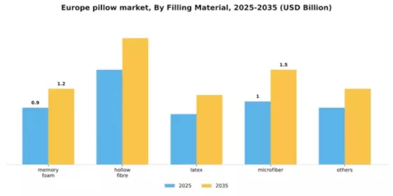 Europe Pillow Market Segment Image 2