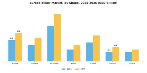 Europe Pillow Market Segment Image 4