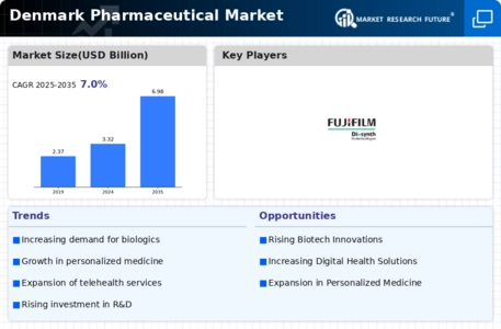Denmark Pharmaceutical Market Infographic Denmark Pharmaceutical Market Infographic
