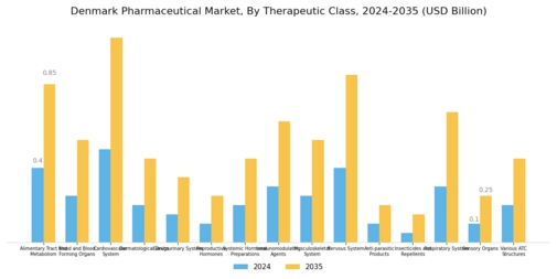 Denmark Pharmaceutical Market Segment Image 0