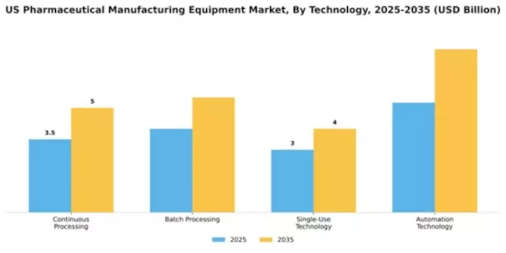 US Pharmaceutical Manufacturing Equipment Market Segment Image 3