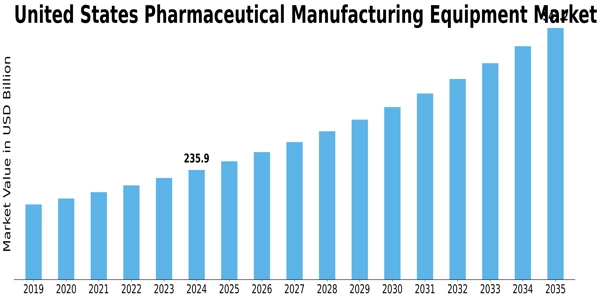 US Pharmaceutical Manufacturing Equipment Market Size
