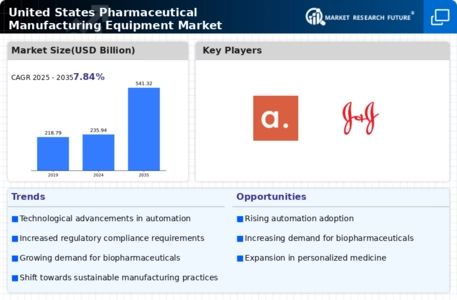 US Pharmaceutical Manufacturing Equipment Market Infographic