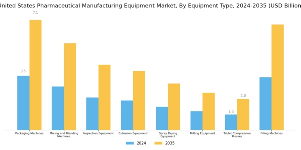 US Pharmaceutical Manufacturing Equipment Market Segment Image 0
