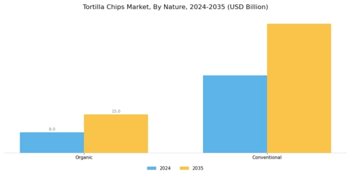 Tortilla Chips Market Segment Image 0