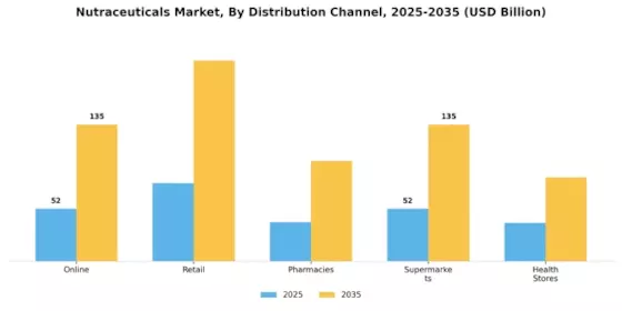 Nutraceuticals Market Segment Image 2