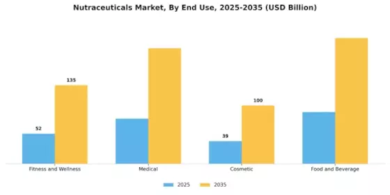 Nutraceuticals Market Segment Image 3