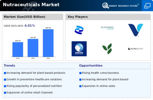Nutraceuticals Market Research Report - Forecast till 2035 Infographic