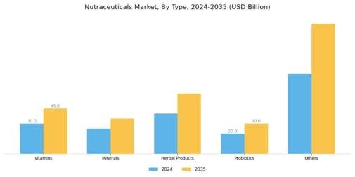 Nutraceuticals Market Segment Image 0
