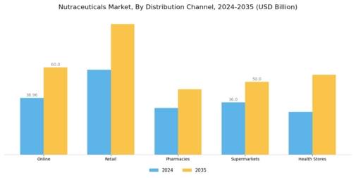 Nutraceuticals Market Segment Image 2
