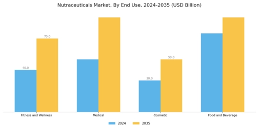 Nutraceuticals Market Segment Image 3