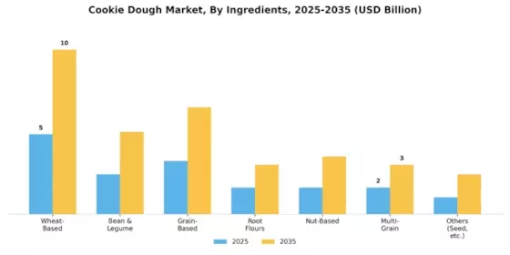 Cookie Dough Market Segment Image 1