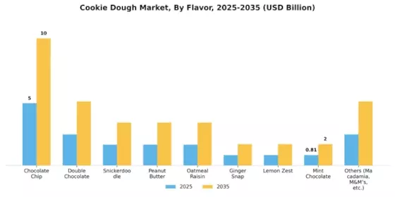 Cookie Dough Market Segment Image 2