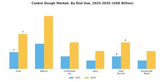 Cookie Dough Market Segment Image 3