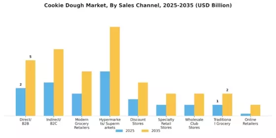 Cookie Dough Market Segment Image 4