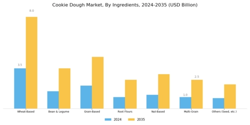 Cookie Dough Market Segment Image 1