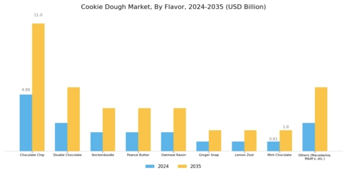 Cookie Dough Market Segment Image 2
