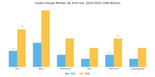 Cookie Dough Market Segment Image 3
