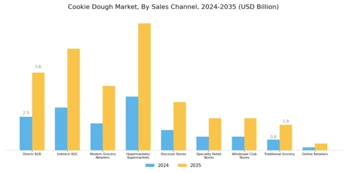 Cookie Dough Market Segment Image 4