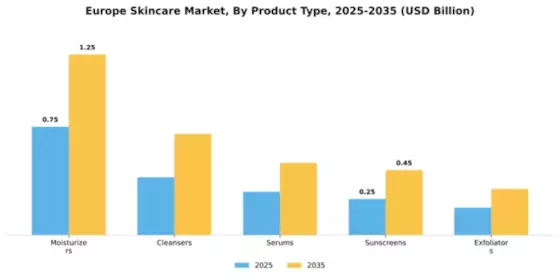 Europe Skin Care Market Segment Image 3